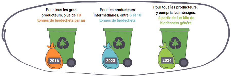 Rappel des dates d'obligation de trier ses biodéchets en fonction du volume produit