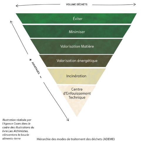Hiérarchie des modes de traitement des déchets